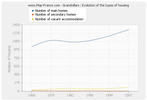 Grandvillars : Evolution of the types of housing