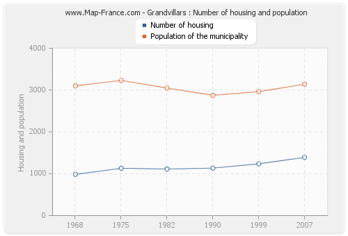 Grandvillars : Number of housing and population