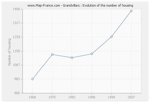 Grandvillars : Evolution of the number of housing