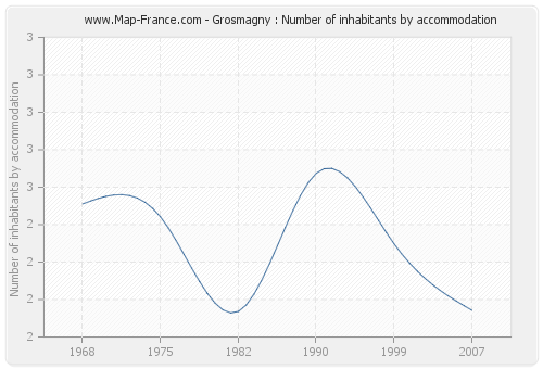 Grosmagny : Number of inhabitants by accommodation