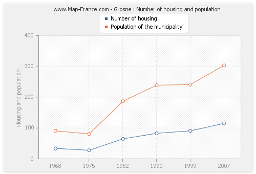 Grosne : Number of housing and population