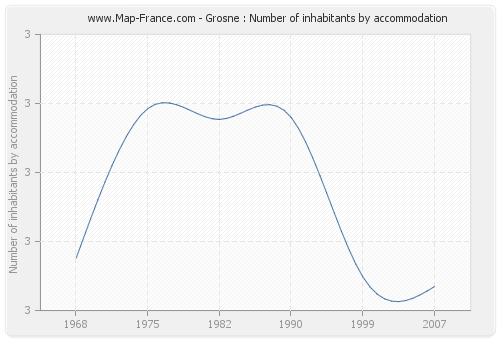 Grosne : Number of inhabitants by accommodation