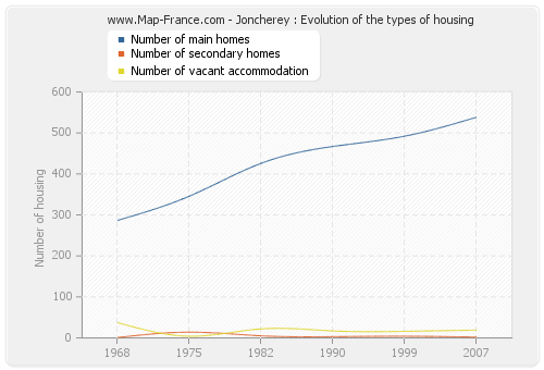 Joncherey : Evolution of the types of housing