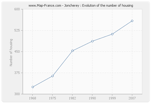 Joncherey : Evolution of the number of housing