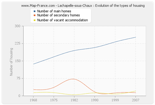 Lachapelle-sous-Chaux : Evolution of the types of housing