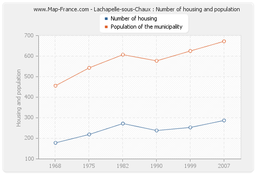 Lachapelle-sous-Chaux : Number of housing and population
