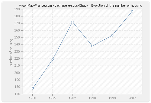 Lachapelle-sous-Chaux : Evolution of the number of housing