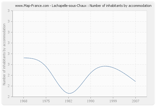 Lachapelle-sous-Chaux : Number of inhabitants by accommodation