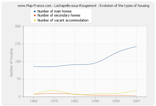 Lachapelle-sous-Rougemont : Evolution of the types of housing