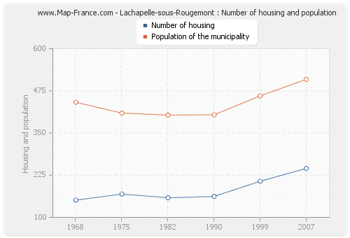 Lachapelle-sous-Rougemont : Number of housing and population
