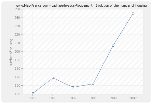 Lachapelle-sous-Rougemont : Evolution of the number of housing