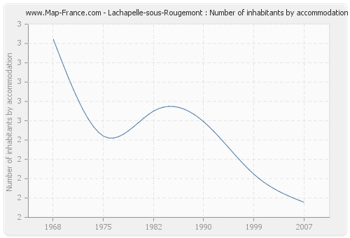 Lachapelle-sous-Rougemont : Number of inhabitants by accommodation