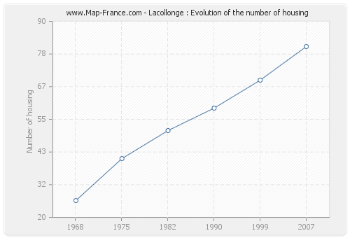 Lacollonge : Evolution of the number of housing