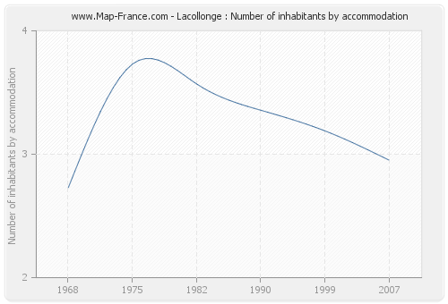 Lacollonge : Number of inhabitants by accommodation