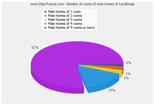 Number of rooms of main homes of Lacollonge