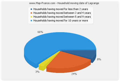 Household moving date of Lagrange