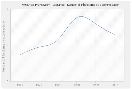 Lagrange : Number of inhabitants by accommodation