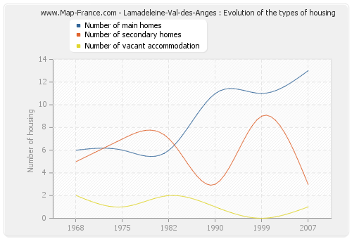 Lamadeleine-Val-des-Anges : Evolution of the types of housing