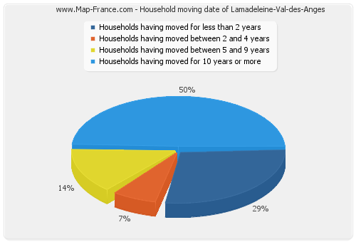 Household moving date of Lamadeleine-Val-des-Anges