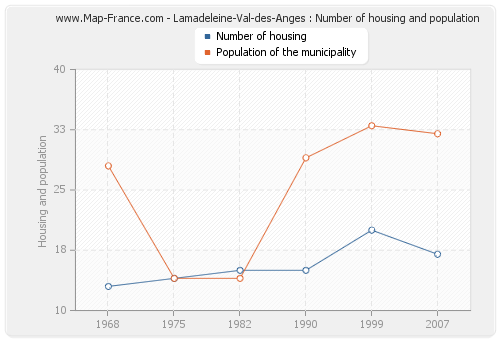 Lamadeleine-Val-des-Anges : Number of housing and population