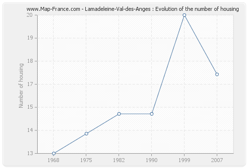 Lamadeleine-Val-des-Anges : Evolution of the number of housing