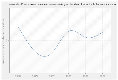 Lamadeleine-Val-des-Anges : Number of inhabitants by accommodation