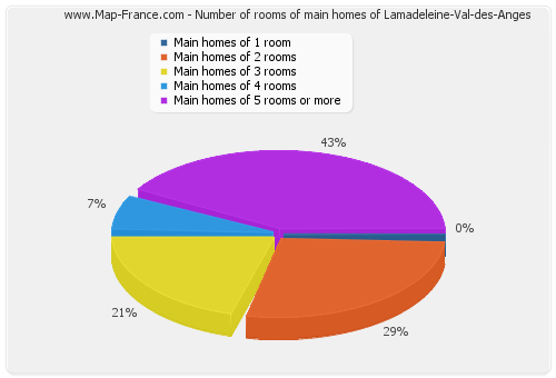 Number of rooms of main homes of Lamadeleine-Val-des-Anges