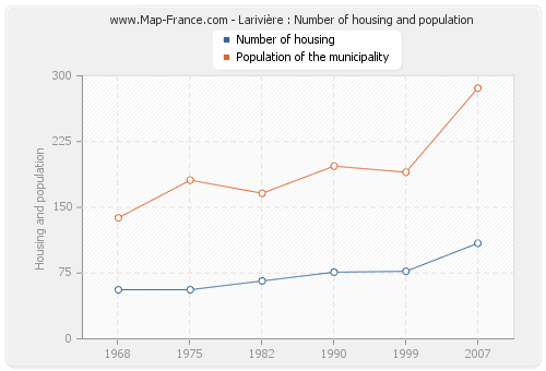 Larivière : Number of housing and population