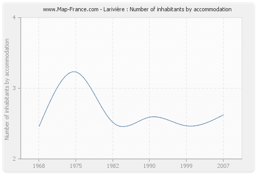 Larivière : Number of inhabitants by accommodation