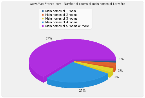Number of rooms of main homes of Larivière