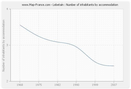 Lebetain : Number of inhabitants by accommodation