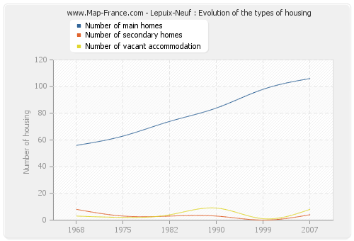 Lepuix-Neuf : Evolution of the types of housing