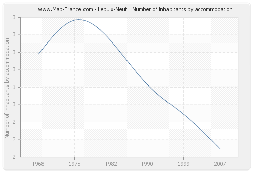 Lepuix-Neuf : Number of inhabitants by accommodation