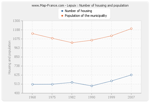 Lepuix : Number of housing and population