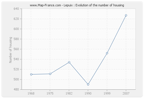 Lepuix : Evolution of the number of housing