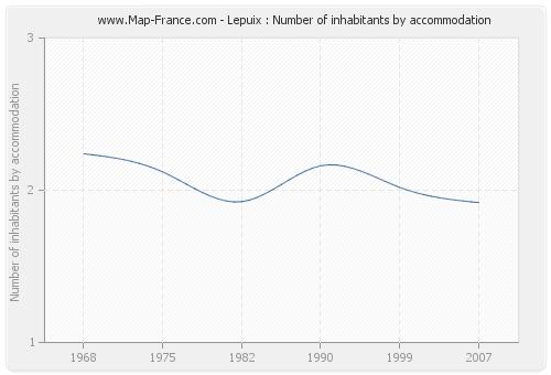 Lepuix : Number of inhabitants by accommodation