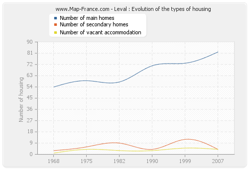 Leval : Evolution of the types of housing