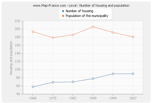 Leval : Number of housing and population