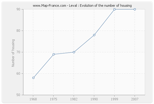 Leval : Evolution of the number of housing