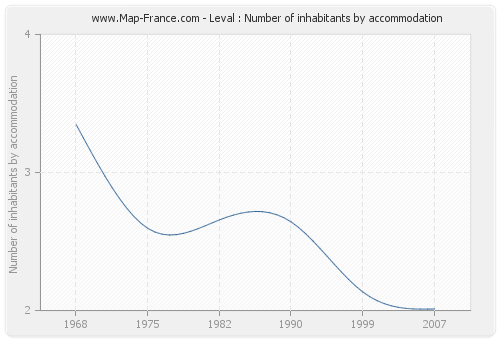 Leval : Number of inhabitants by accommodation