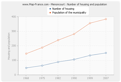 Menoncourt : Number of housing and population