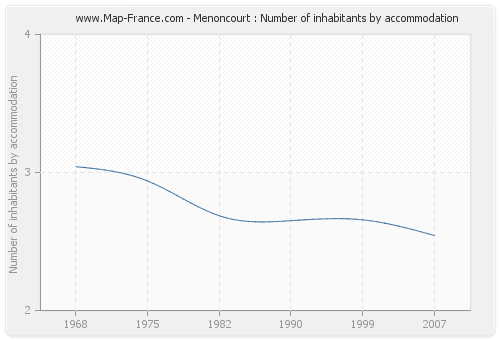 Menoncourt : Number of inhabitants by accommodation