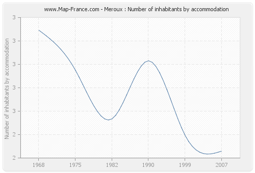 Meroux : Number of inhabitants by accommodation