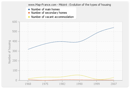 Méziré : Evolution of the types of housing