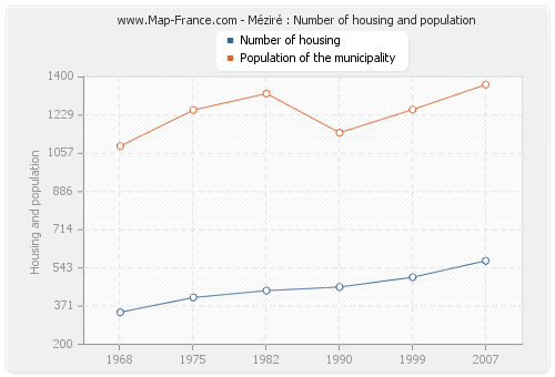 Méziré : Number of housing and population