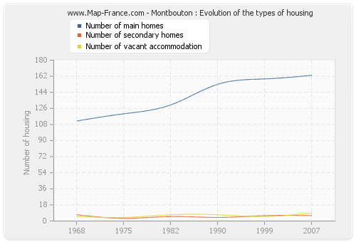 Montbouton : Evolution of the types of housing