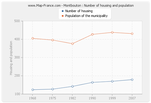 Montbouton : Number of housing and population