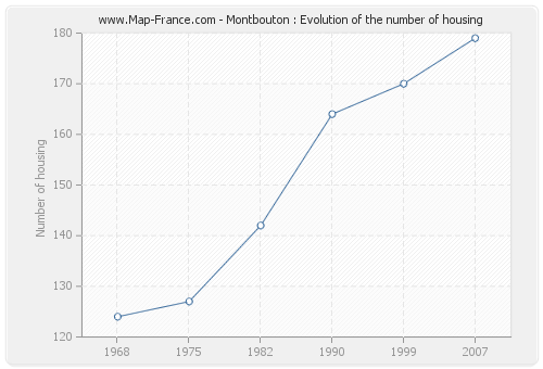 Montbouton : Evolution of the number of housing