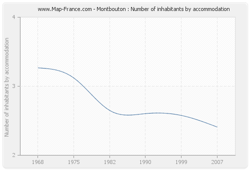 Montbouton : Number of inhabitants by accommodation