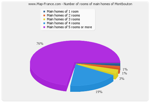 Number of rooms of main homes of Montbouton